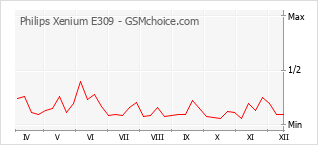 Gráfico de los cambios de popularidad Philips Xenium E309