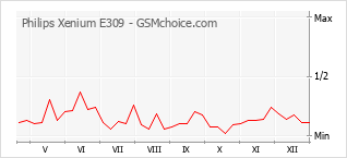 Populariteit van de telefoon: diagram Philips Xenium E309