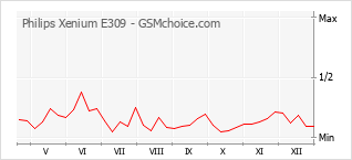 Диаграмма изменений популярности телефона Philips Xenium E309