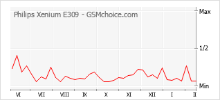 手机声望改变图表 Philips Xenium E309