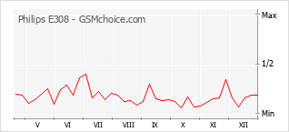 Diagramm der Poplularitätveränderungen von Philips E308