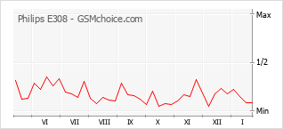 Popularity chart of Philips E308