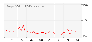 Popularity chart of Philips S511