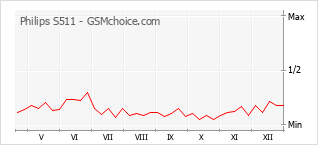 Le graphique de popularité de Philips S511