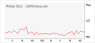 Grafico di modifiche della popolarità del telefono cellulare Philips S511