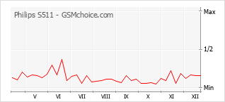 Populariteit van de telefoon: diagram Philips S511