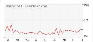 Traçar mudanças de populariedade do telemóvel Philips S511