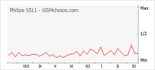 手機聲望改變圖表 Philips S511