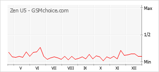 Diagramm der Poplularitätveränderungen von Zen U5