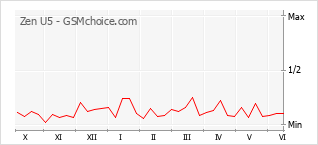 Popularity chart of Zen U5