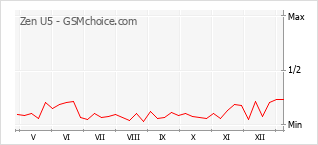 Gráfico de los cambios de popularidad Zen U5