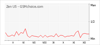Grafico di modifiche della popolarità del telefono cellulare Zen U5