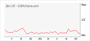 Populariteit van de telefoon: diagram Zen U5