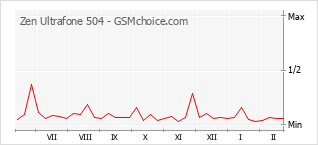 Grafico di modifiche della popolarità del telefono cellulare Zen Ultrafone 504