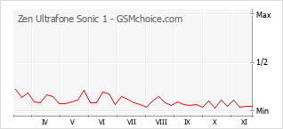 Grafico di modifiche della popolarità del telefono cellulare Zen Ultrafone Sonic 1