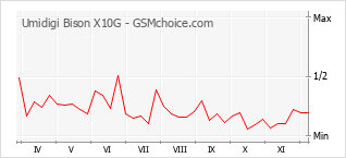 Popularity chart of Umidigi Bison X10G