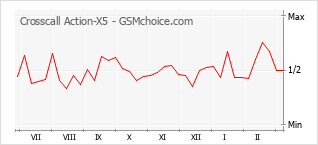 Diagramm der Poplularitätveränderungen von Crosscall Action-X5
