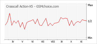 Traçar mudanças de populariedade do telemóvel Crosscall Action-X5