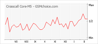 Gráfico de los cambios de popularidad Crosscall Core-M5