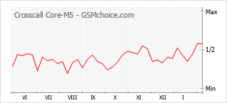 Populariteit van de telefoon: diagram Crosscall Core-M5