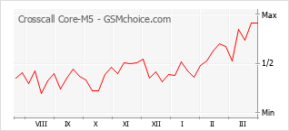 Диаграмма изменений популярности телефона Crosscall Core-M5