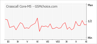 手机声望改变图表 Crosscall Core-M5