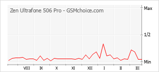 Grafico di modifiche della popolarità del telefono cellulare Zen Ultrafone 506 Pro