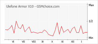 Diagramm der Poplularitätveränderungen von Ulefone Armor X10