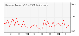 Grafico di modifiche della popolarità del telefono cellulare Ulefone Armor X10