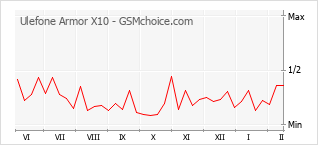 Traçar mudanças de populariedade do telemóvel Ulefone Armor X10