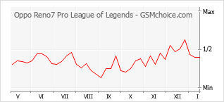 Diagramm der Poplularitätveränderungen von Oppo Reno7 Pro League of Legends