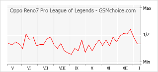 Gráfico de los cambios de popularidad Oppo Reno7 Pro League of Legends