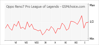 Populariteit van de telefoon: diagram Oppo Reno7 Pro League of Legends