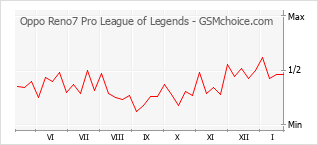 Диаграмма изменений популярности телефона Oppo Reno7 Pro League of Legends