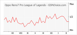 手机声望改变图表 Oppo Reno7 Pro League of Legends
