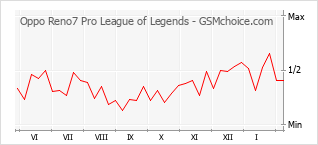 手機聲望改變圖表 Oppo Reno7 Pro League of Legends