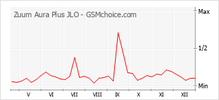 Diagramm der Poplularitätveränderungen von Zuum Aura Plus JLO