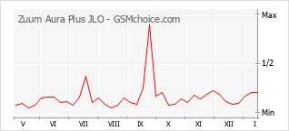 Popularity chart of Zuum Aura Plus JLO
