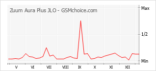 Gráfico de los cambios de popularidad Zuum Aura Plus JLO