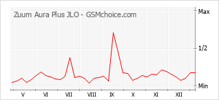 Le graphique de popularité de Zuum Aura Plus JLO