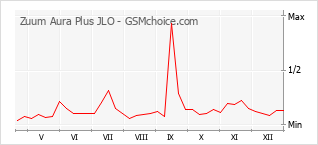 Grafico di modifiche della popolarità del telefono cellulare Zuum Aura Plus JLO