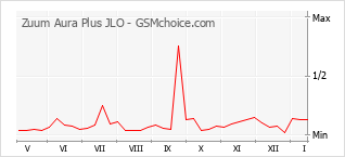 Traçar mudanças de populariedade do telemóvel Zuum Aura Plus JLO