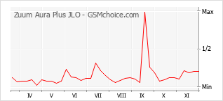手機聲望改變圖表 Zuum Aura Plus JLO