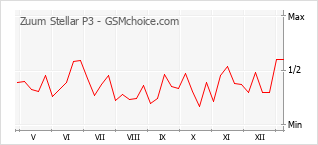 Diagramm der Poplularitätveränderungen von Zuum Stellar P3