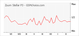 Grafico di modifiche della popolarità del telefono cellulare Zuum Stellar P3
