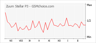 Populariteit van de telefoon: diagram Zuum Stellar P3