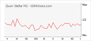 Diagramm der Poplularitätveränderungen von Zuum Stellar M2