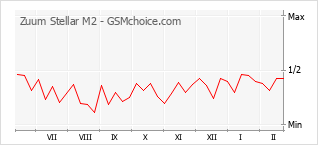 Gráfico de los cambios de popularidad Zuum Stellar M2
