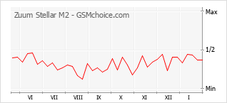 Grafico di modifiche della popolarità del telefono cellulare Zuum Stellar M2