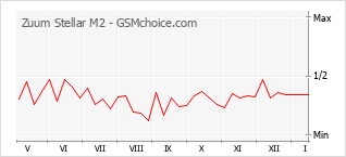 Populariteit van de telefoon: diagram Zuum Stellar M2